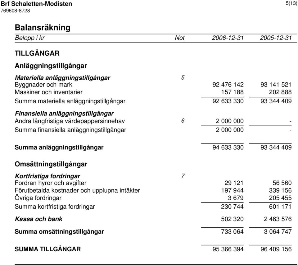 2 000 000 - Summa anläggningstillgångar 94 633 330 93 344 409 Omsättningstillgångar Kortfristiga fordringar 7 Fordran hyror och avgifter 29 121 56 560 Förutbetalda kostnader och upplupna intäkter 197