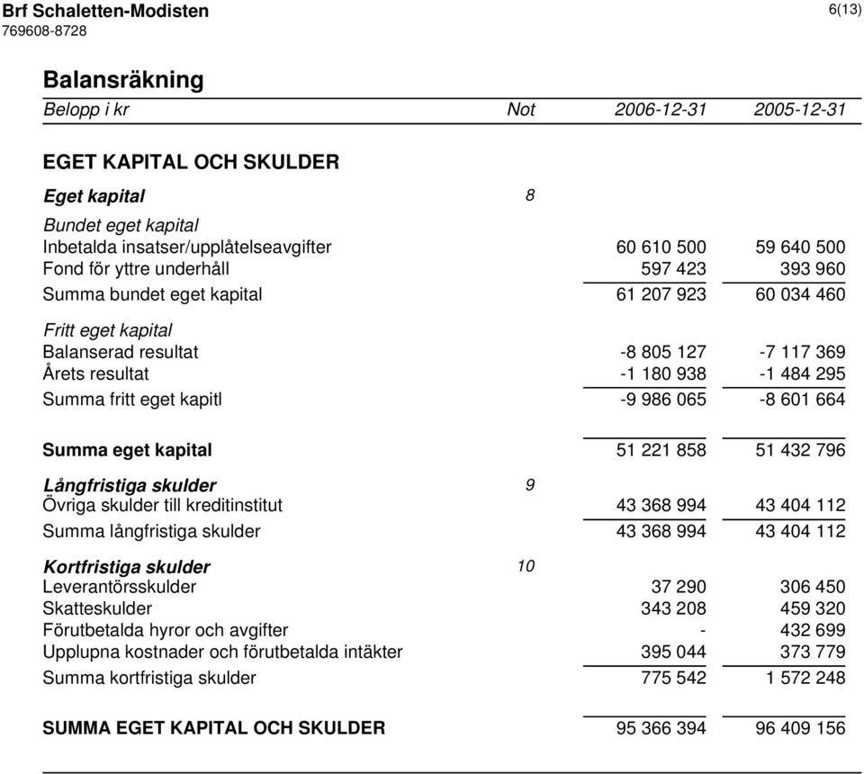 986 065-8 601 664 Summa eget kapital 51 221 858 51 432 796 Långfristiga skulder 9 Övriga skulder till kreditinstitut 43 368 994 43 404 112 Summa långfristiga skulder 43 368 994 43 404 112