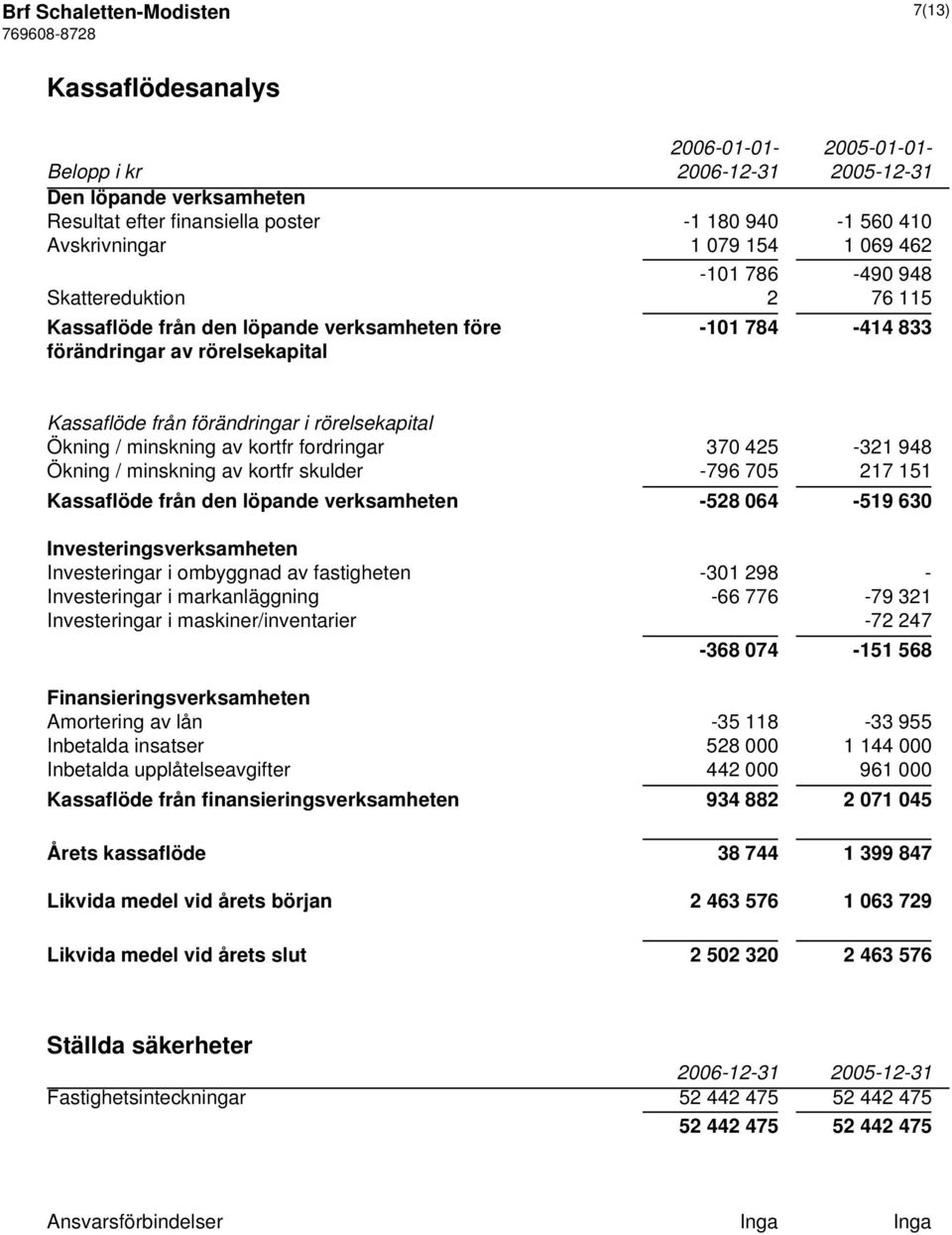 minskning av kortfr fordringar 370 425-321 948 Ökning / minskning av kortfr skulder -796 705 217 151 Kassaflöde från den löpande verksamheten -528 064-519 630 Investeringsverksamheten Investeringar i