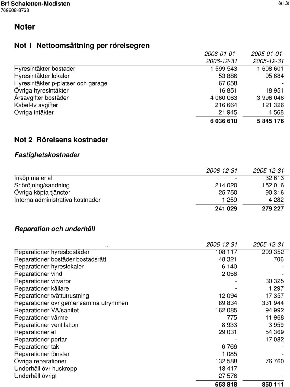 kostnader Fastighetskostnader Inköp material - 32 613 Snöröjning/sandning 214 020 152 016 Övriga köpta tjänster 25 750 90 316 Interna administrativa kostnader 1 259 4 282 241 029 279 227 Reparation