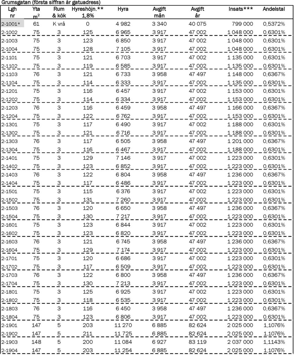 917 47 002 1 048 000 0,6301% 2-1004 75 3 128 7 105 3 917 47 002 1 048 000 0,6301% 2-1101 75 3 121 6 703 3 917 47 002 1 135 000 0,6301% 2-1102 75 3 119 6 585 3 917 47 002 1 135 000 0,6301% 2-1103 76 3