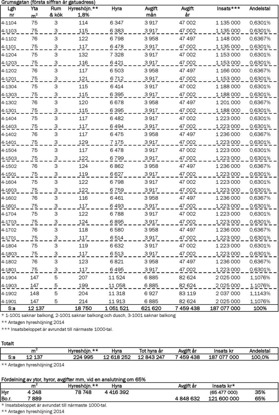 958 47 497 1 148 000 0,6367% 4-1101 75 3 117 6 478 3 917 47 002 1 135 000 0,6301% 4-1204 75 3 132 7 328 3 917 47 002 1 153 000 0,6301% 4-1203 75 3 116 6 421 3 917 47 002 1 153 000 0,6301% 4-1202 76 3
