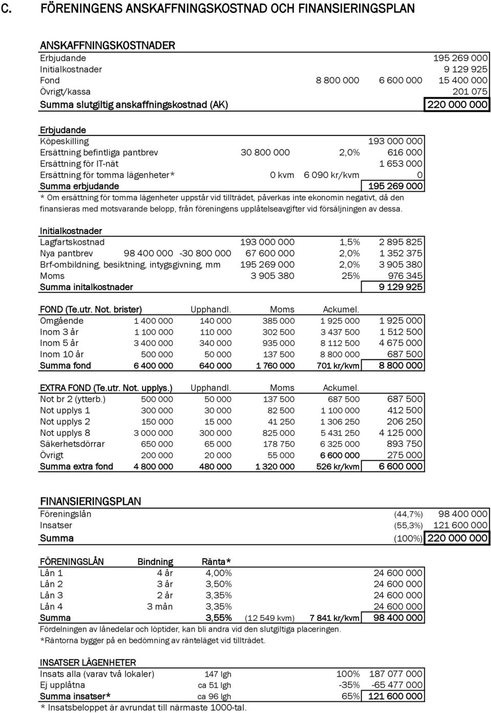 lägenheter* 0 kvm 6 090 kr/kvm 0 Summa erbjudande 195 269 000 * Om ersättning för tomma lägenheter uppstår vid tillträdet, påverkas inte ekonomin negativt, då den finansieras med motsvarande belopp,