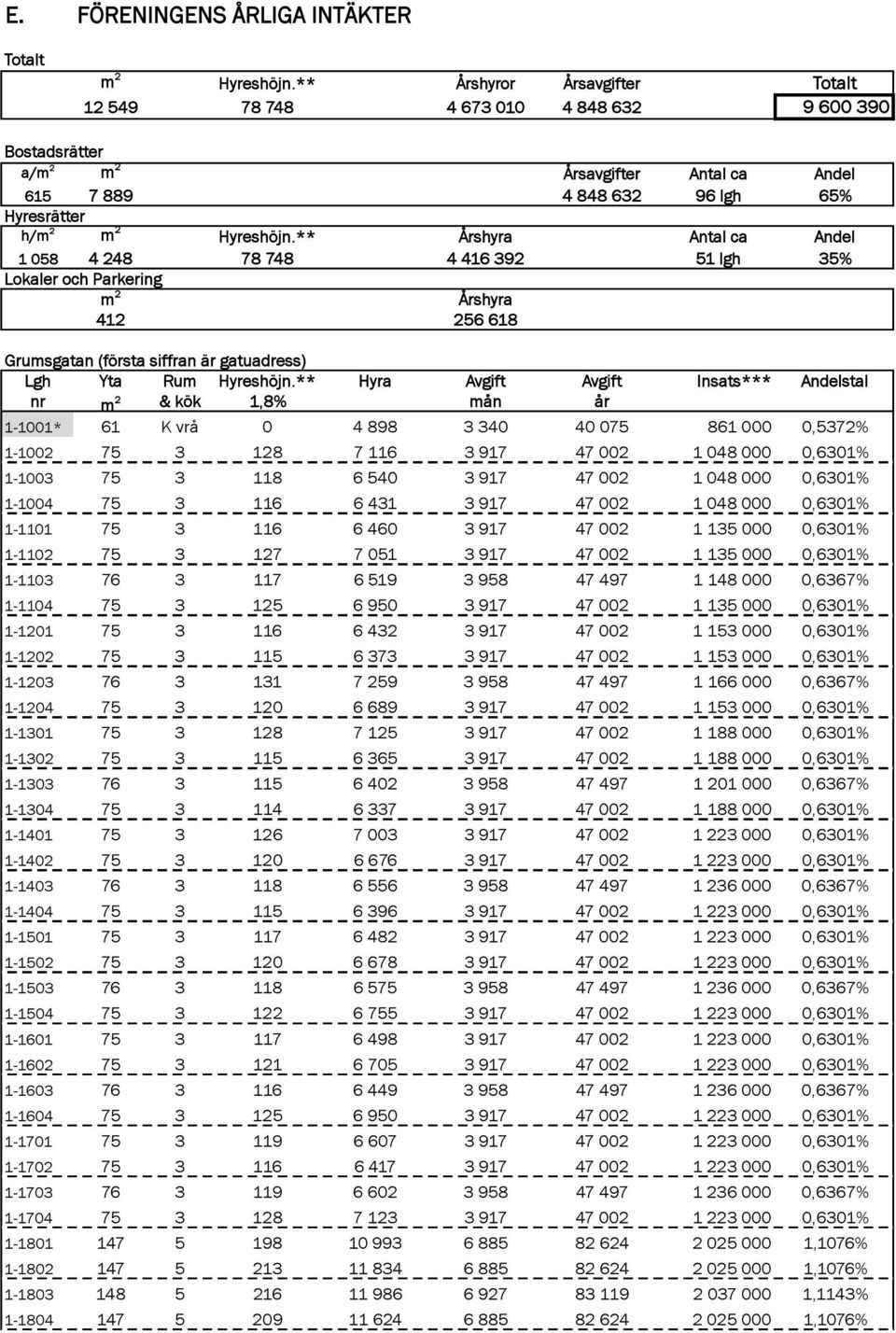 ** Årshyra Antal ca Andel 1 058 4 248 78 748 4 416 392 51 lgh 35% Lokaler och Parkering m 2 Årshyra 412 256 618 Grumsgatan (första siffran är gatuadress) Lgh Yta Rum Hyreshöjn.