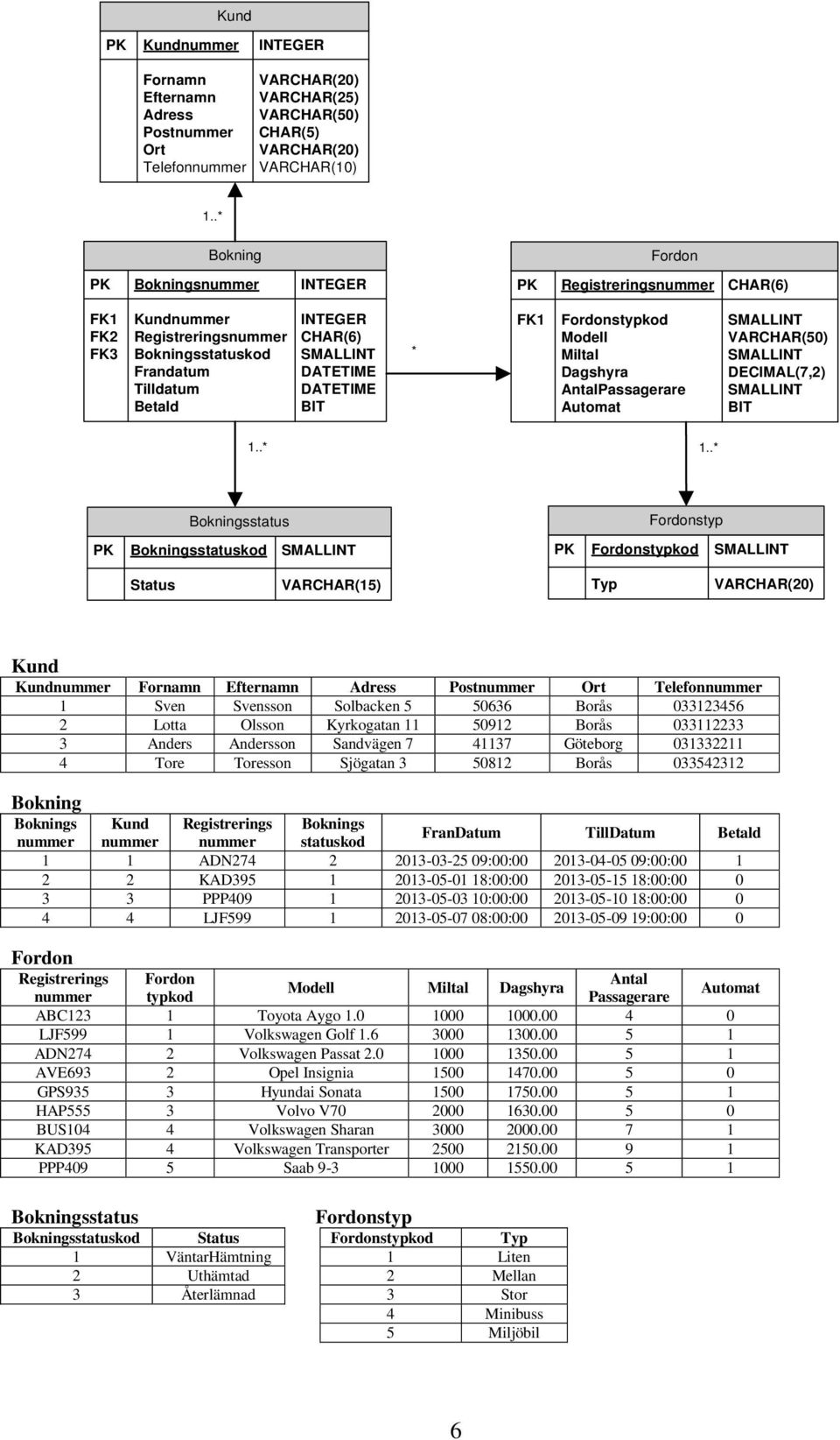 Registreringsnummer CHAR(6) FK1 Fordonstypkod SMALLINT Modell VARCHAR(50) Miltal SMALLINT Dagshyra DECIMAL(7,2) AntalPassagerare SMALLINT Automat BIT 1..* 1.