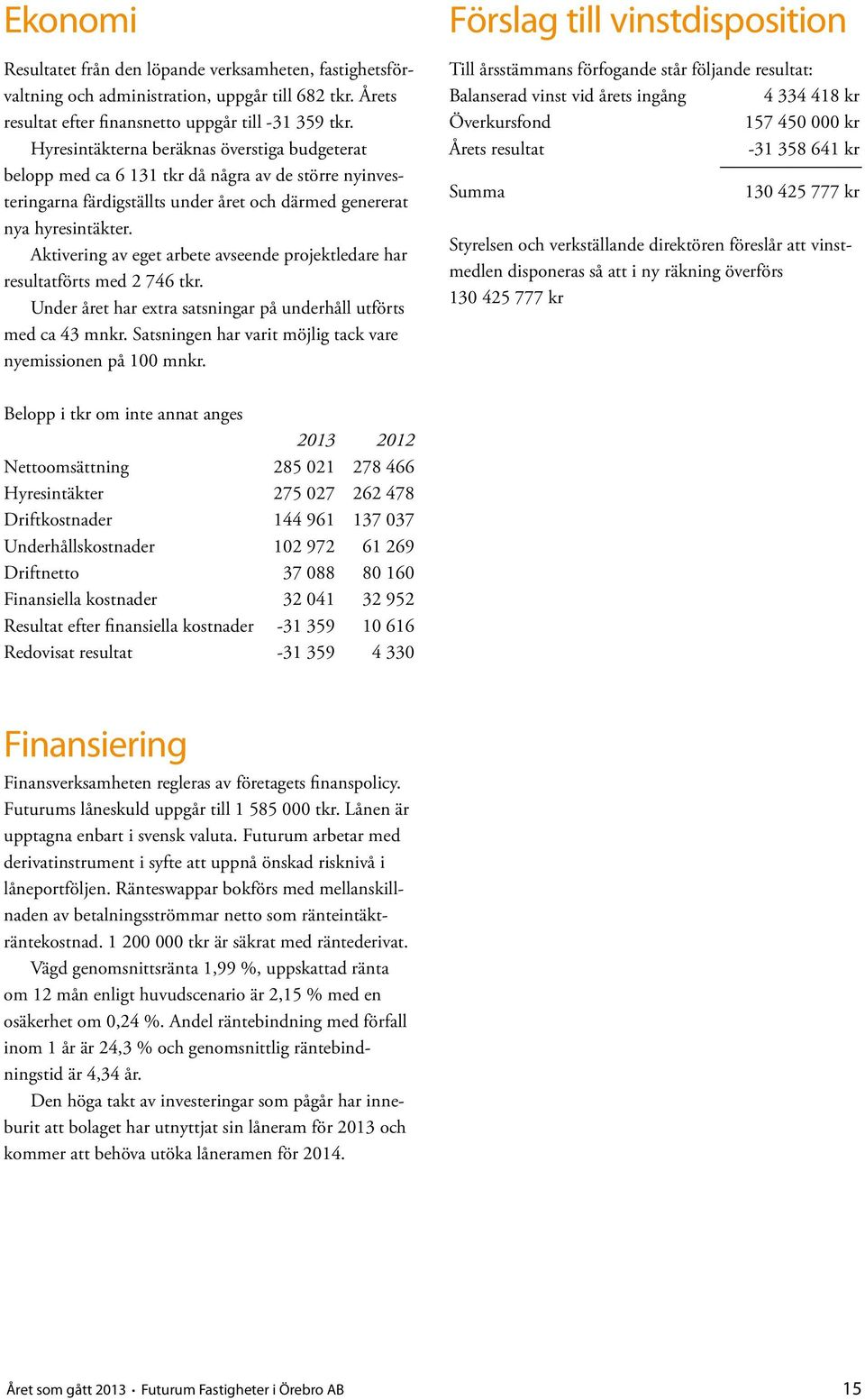 Aktivering av eget arbete avseende projektledare har resultatförts med 2 746 tkr. Under året har extra satsningar på underhåll utförts med ca 43 mnkr.