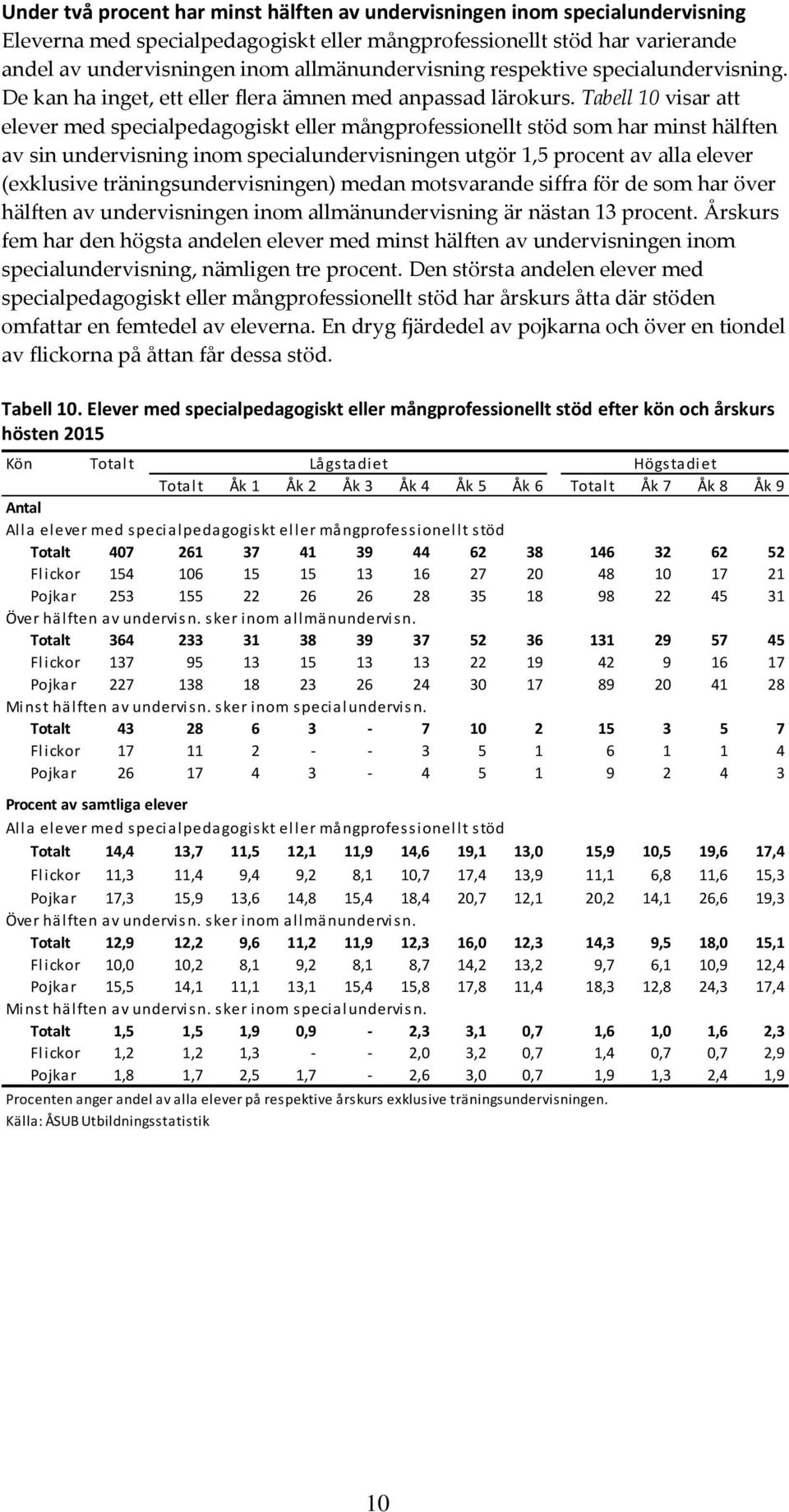 Tabell 10 visar att elever med specialpedagogiskt eller mångprofessionellt stöd som har minst hälften av sin undervisning inom specialundervisningen utgör 1,5 procent av alla elever (exklusive