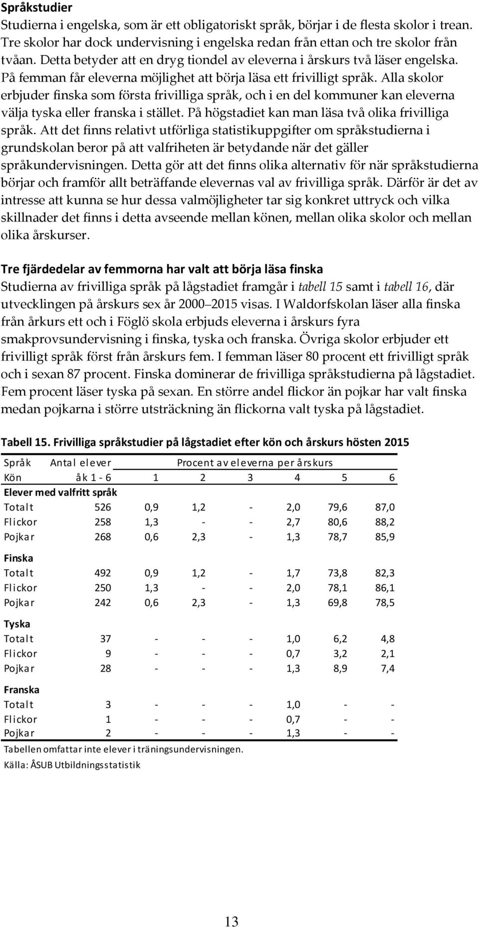 Alla skolor erbjuder finska som första frivilliga språk, och i en del kommuner kan eleverna välja tyska eller franska i stället. På högstadiet kan man läsa två olika frivilliga språk.