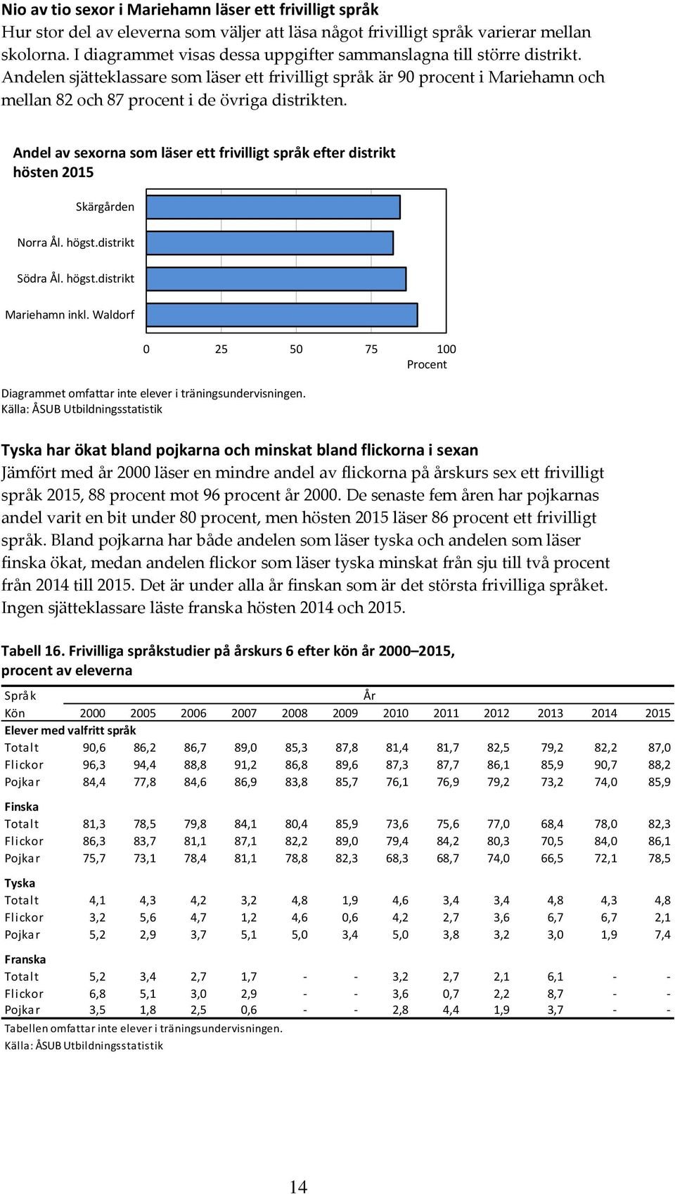 Andelen sjätteklassare som läser ett frivilligt språk är 90 procent i Mariehamn och mellan 82 och 87 procent i de övriga distrikten.