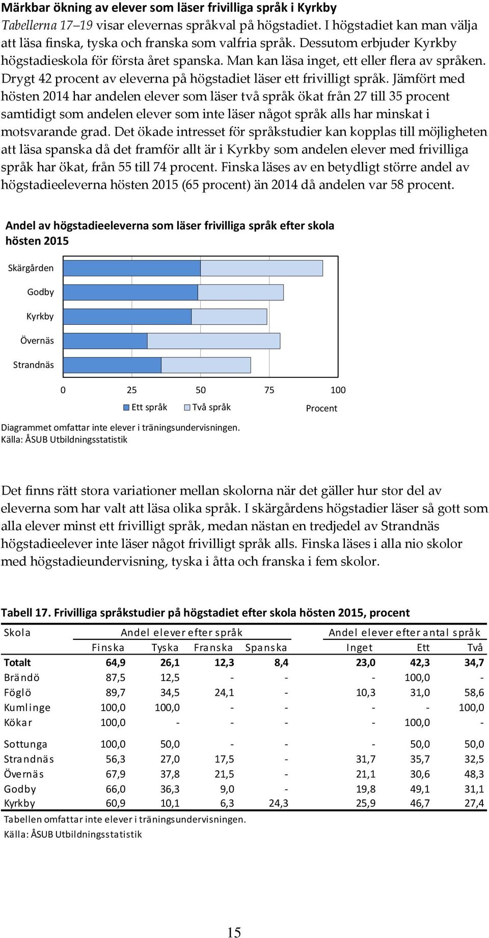 Jämfört med hösten 2014 har andelen elever som läser två språk ökat från 27 till 35 procent samtidigt som andelen elever som inte läser något språk alls har minskat i motsvarande grad.