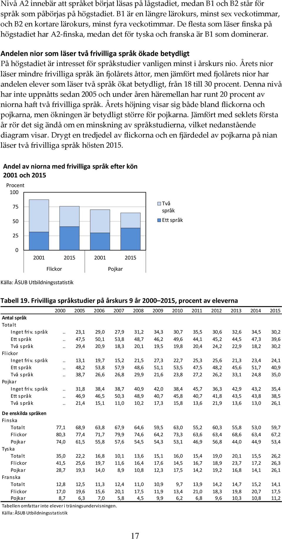 De flesta som läser finska på högstadiet har A2-finska, medan det för tyska och franska är B1 som dominerar.