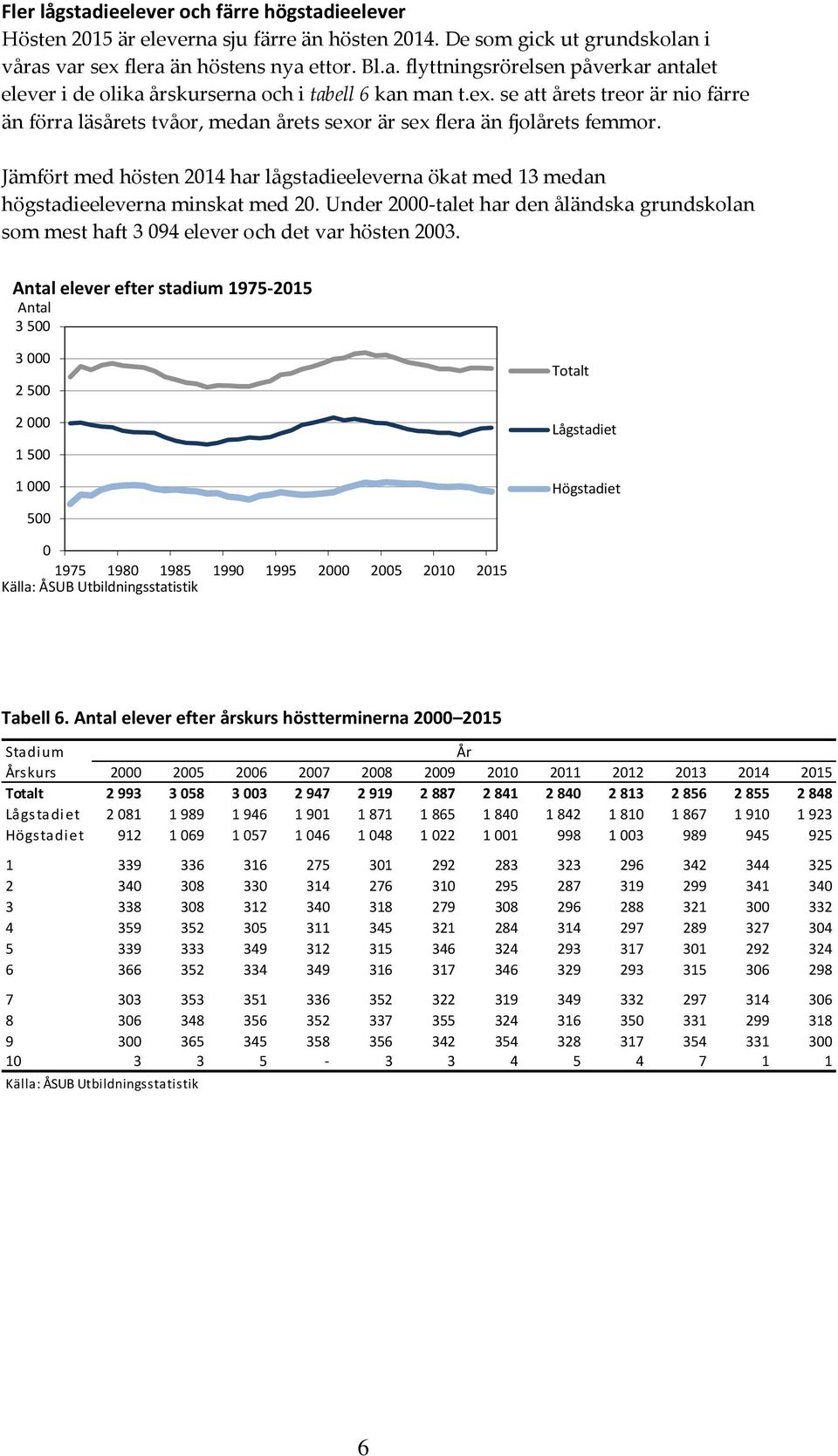 Jämfört med hösten 2014 har lågstadieeleverna ökat med 13 medan högstadieeleverna minskat med 20. Under 2000-talet har den åländska grundskolan som mest haft 3 094 elever och det var hösten 2003.