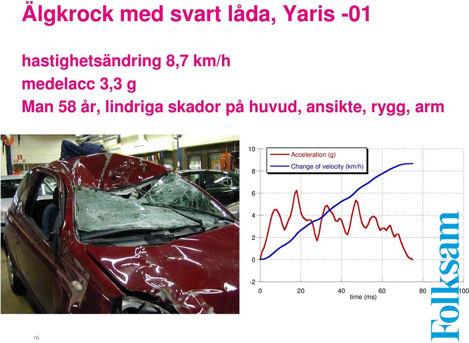 huvud, ansikte, rygg, arm 10 Acceleration (g) Change of