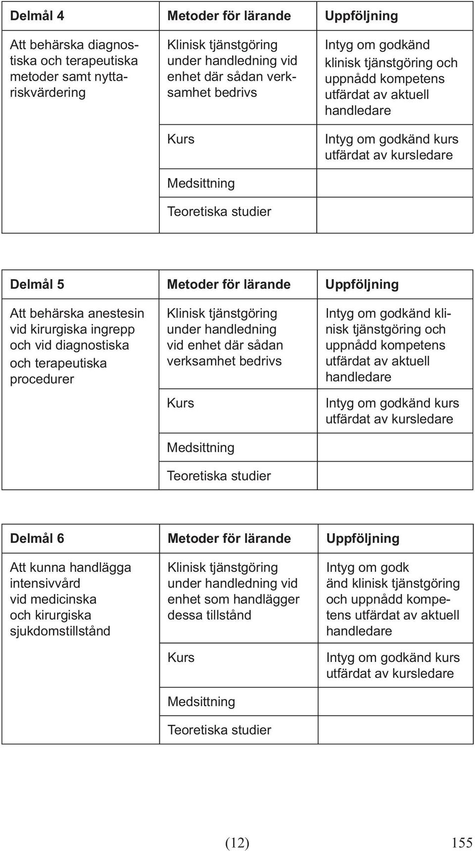 och terapeutiska procedurer Medsittning klinisk tjänstgöring och Delmål 6 Metoder för lärande Uppföljning Att kunna handlägga intensivvård