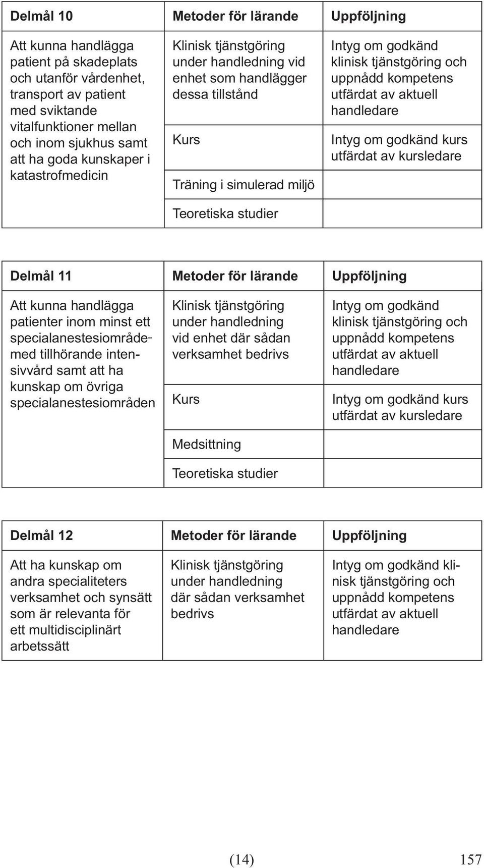 handlägga patienter inom minst ett specialanestesiområde med tillhörande intensivvård samt att ha kunskap om övriga specialanestesiområden Medsittning Delmål 12 Metoder för