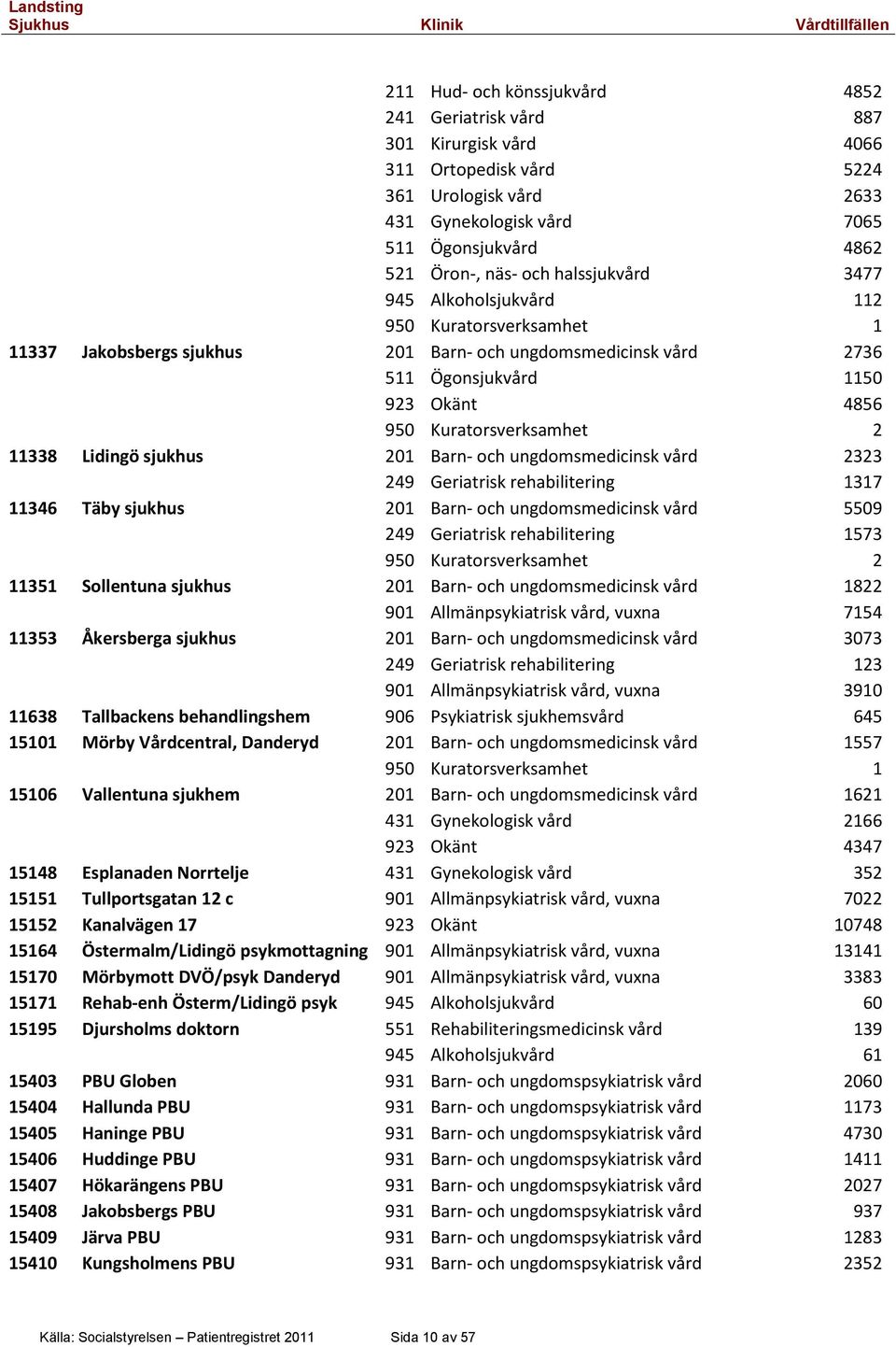 11338 Lidingö sjukhus 201 Barn- och ungdomsmedicinsk vård 2323 249 Geriatrisk rehabilitering 1317 11346 Täby sjukhus 201 Barn- och ungdomsmedicinsk vård 5509 249 Geriatrisk rehabilitering 1573 950