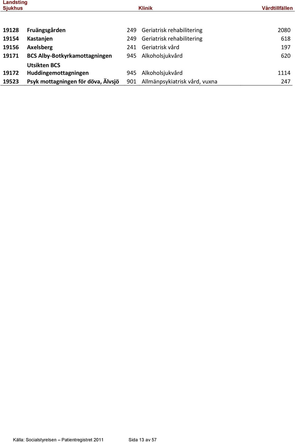 620 Utsikten BCS 19172 Huddingemottagningen 945 Alkoholsjukvård 1114 19523 Psyk mottagningen för