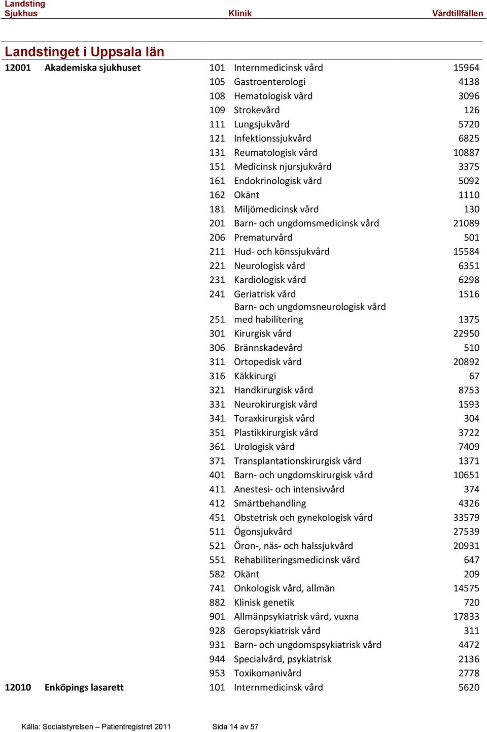 206 Prematurvård 501 211 Hud- och könssjukvård 15584 221 Neurologisk vård 6351 231 Kardiologisk vård 6298 241 Geriatrisk vård 1516 251 Barn- och ungdomsneurologisk vård med habilitering 1375 301