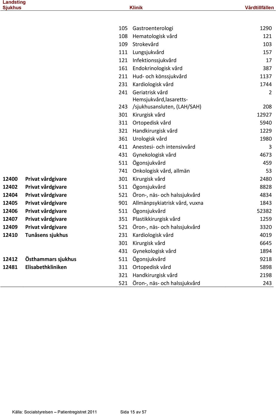 Anestesi- och intensivvård 3 431 Gynekologisk vård 4673 511 Ögonsjukvård 459 741 Onkologisk vård, allmän 53 12400 Privat vårdgivare 301 Kirurgisk vård 2480 12402 Privat vårdgivare 511 Ögonsjukvård