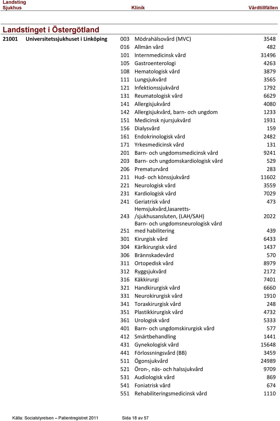 159 161 Endokrinologisk vård 2482 171 Yrkesmedicinsk vård 131 201 Barn- och ungdomsmedicinsk vård 9241 203 Barn- och ungdomskardiologisk vård 529 206 Prematurvård 283 211 Hud- och könssjukvård 11602