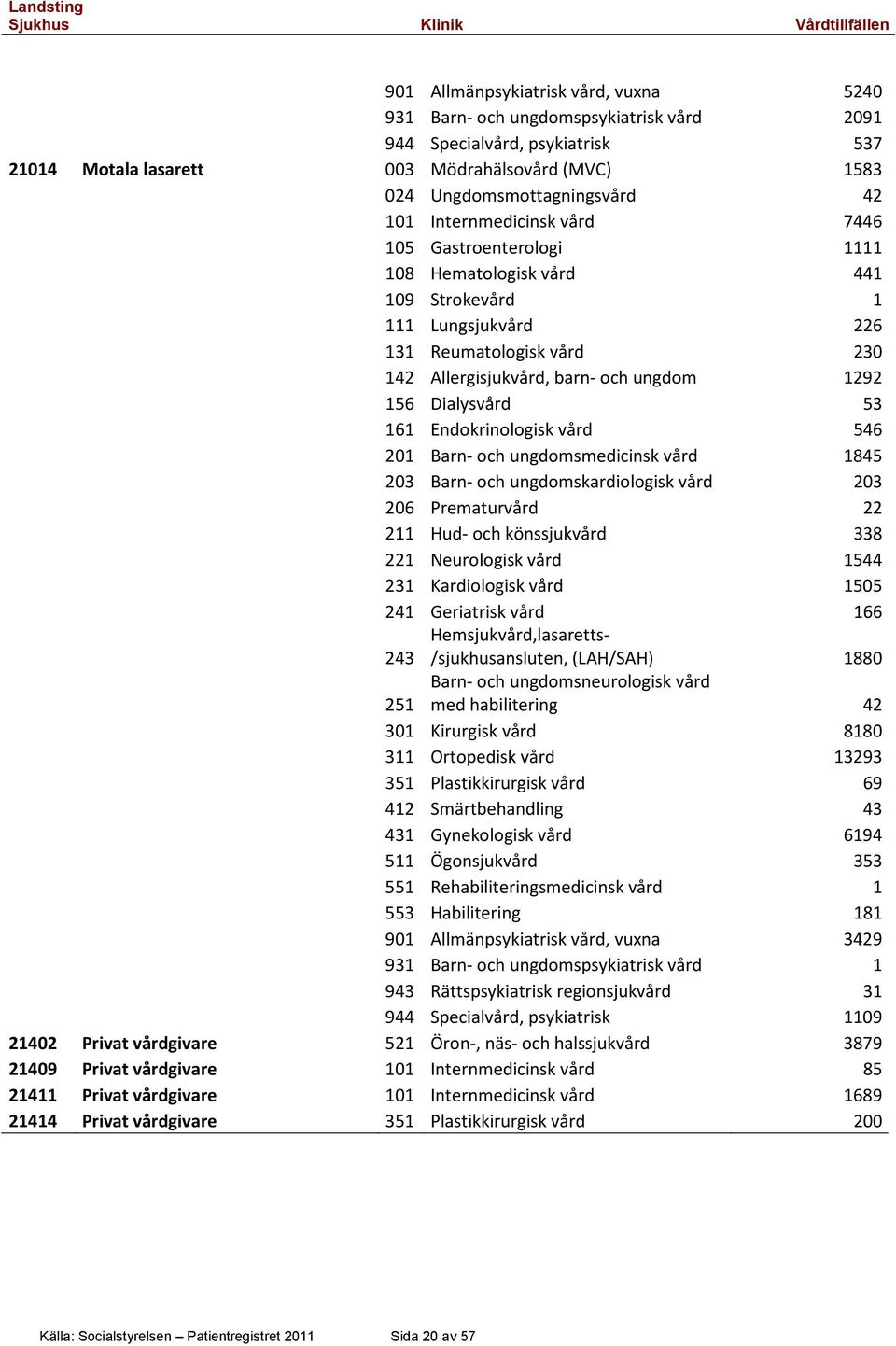Dialysvård 53 161 Endokrinologisk vård 546 201 Barn- och ungdomsmedicinsk vård 1845 203 Barn- och ungdomskardiologisk vård 203 206 Prematurvård 22 211 Hud- och könssjukvård 338 221 Neurologisk vård