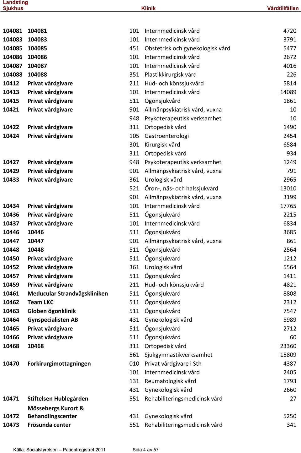 Privat vårdgivare 511 Ögonsjukvård 1861 10421 Privat vårdgivare 901 Allmänpsykiatrisk vård, vuxna 10 948 Psykoterapeutisk verksamhet 10 10422 Privat vårdgivare 311 Ortopedisk vård 1490 10424 Privat