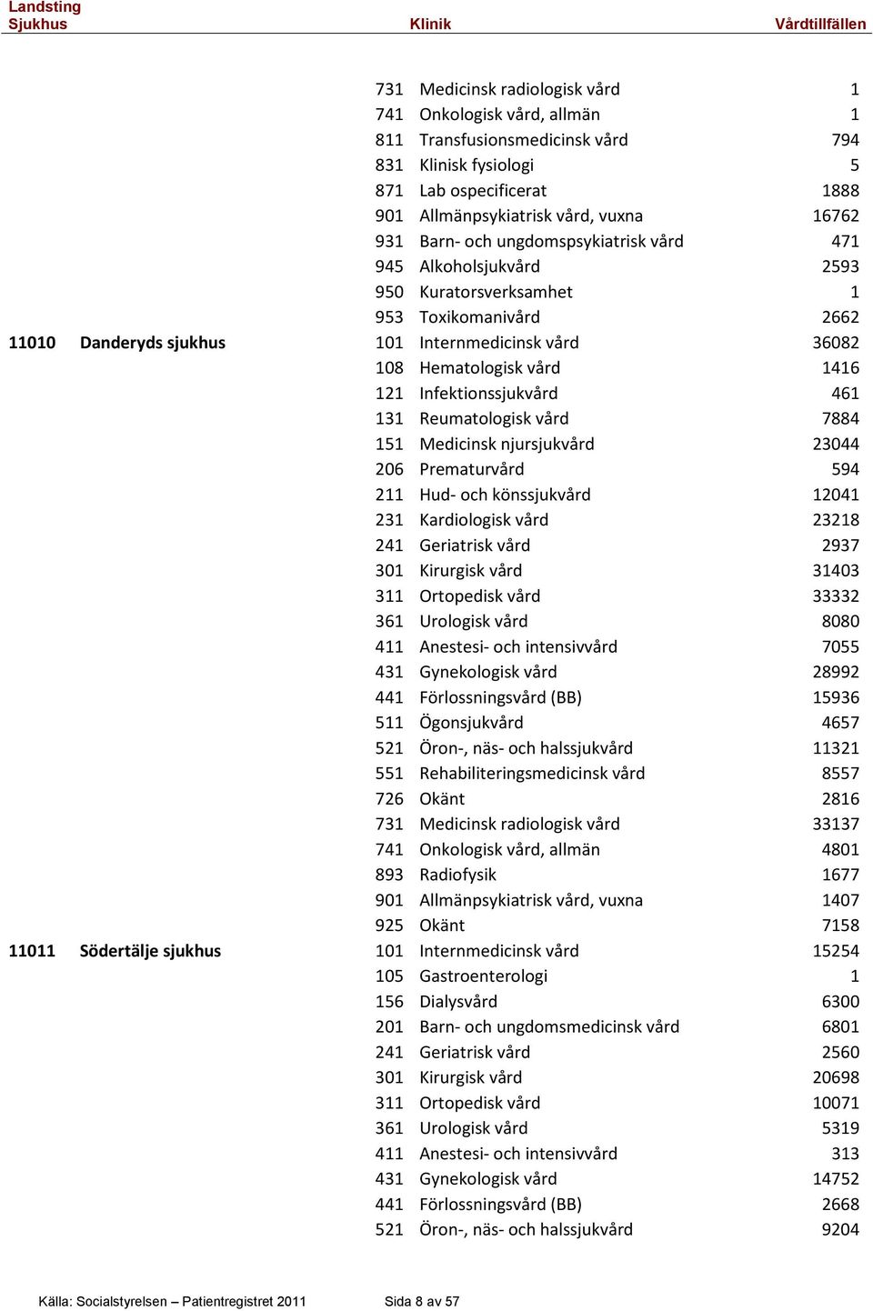 Infektionssjukvård 461 131 Reumatologisk vård 7884 151 Medicinsk njursjukvård 23044 206 Prematurvård 594 211 Hud- och könssjukvård 12041 231 Kardiologisk vård 23218 241 Geriatrisk vård 2937 301
