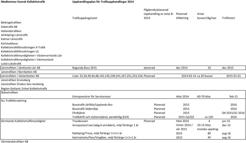 bussar 2015-01-01 Länstrafiken Örebro läns landsting Skånetrafiken Entreprenörer för Serviceresor Höst 2014 60-70 bilar feb-15 Busstrafik Järfälla/Upplands-Bro Planerad 2015 2016 Busstrafik