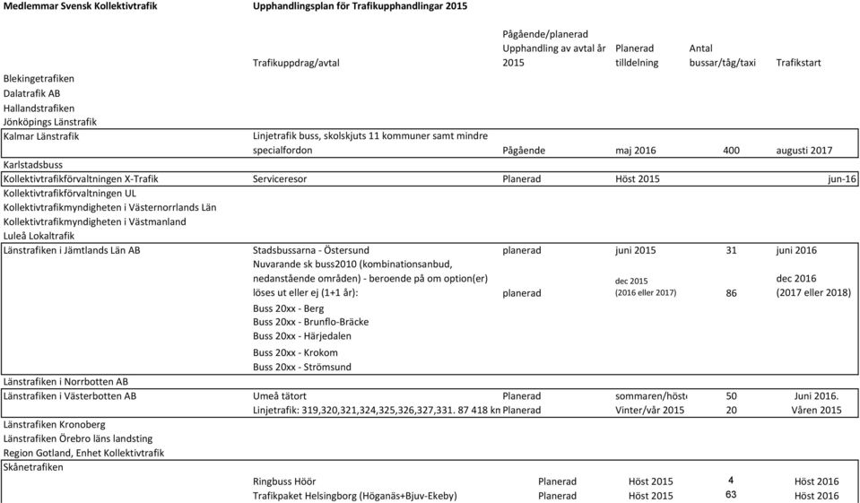 Nuvarande sk buss2010 (kombinationsanbud, nedanstående områden) - beroende på om option(er) löses ut eller ej (1+1 år): Buss 20xx - Berg Buss 20xx - Brunflo-Bräcke Buss 20xx - Härjedalen planerad dec