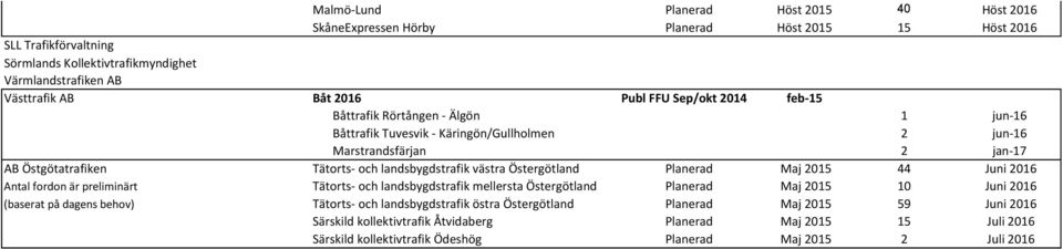 Planerad Maj 2015 44 Juni 2016 fordon är preliminärt Tätorts- och landsbygdstrafik mellersta Östergötland Planerad Maj 2015 10 Juni 2016 (baserat på dagens behov) Tätorts- och