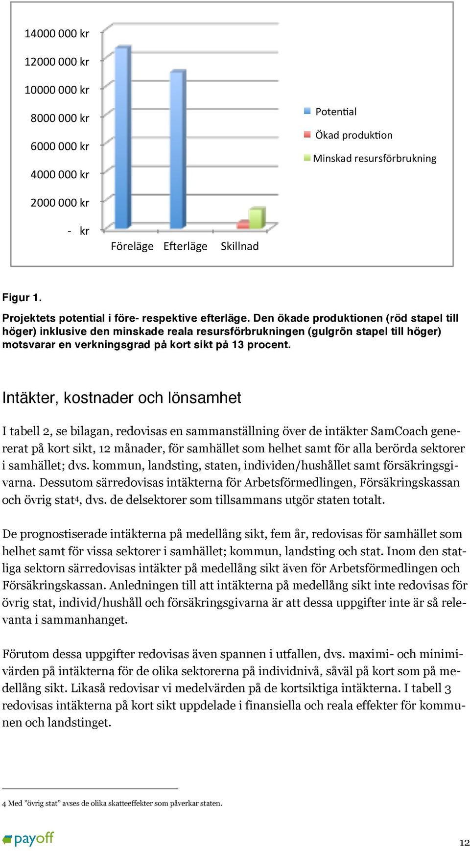 Den ökade produktionen (röd stapel till höger) inklusive den minskade reala resursförbrukningen (gulgrön stapel till höger) motsvarar en verkningsgrad på kort sikt på 13 procent.