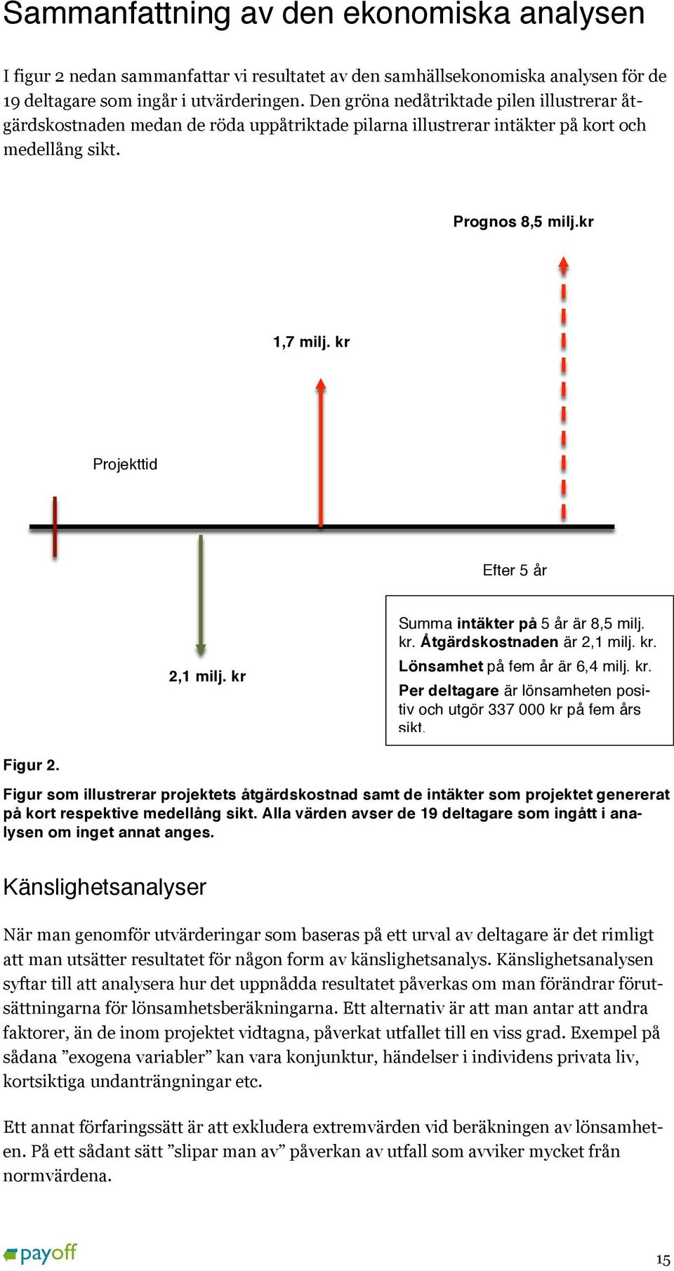 kr Projekttid Efter 5 år 2,1 milj. kr Summa intäkter på 5 år är 8,5 milj. kr. Åtgärdskostnaden är 2,1 milj. kr. Lönsamhet på fem år är 6,4 milj. kr. Per deltagare är lönsamheten positiv och utgör 337 000 kr på fem års sikt.