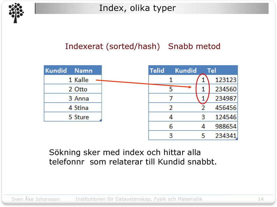 sker med index och hittar alla