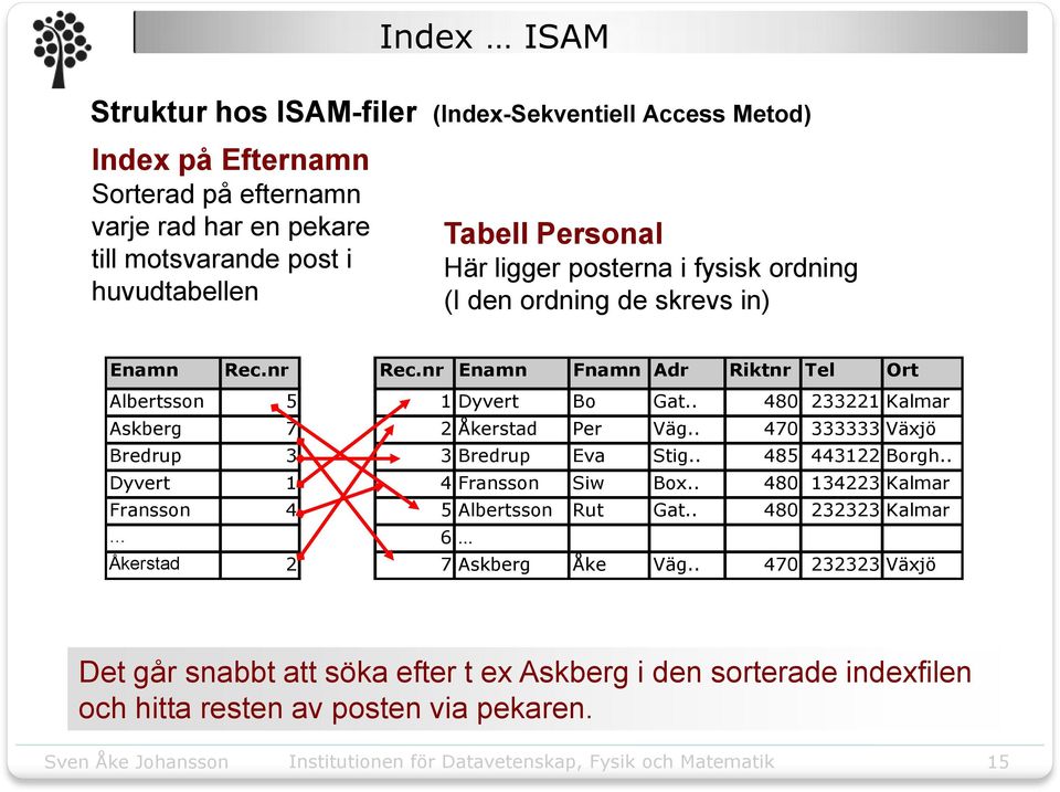 . 480 233221 Kalmar Askberg 7 2 Åkerstad Per Väg.. 470 333333 Växjö Bredrup 3 3 Bredrup Eva Stig.. 485 443122 Borgh.. Dyvert 1 4 Fransson Siw Box.