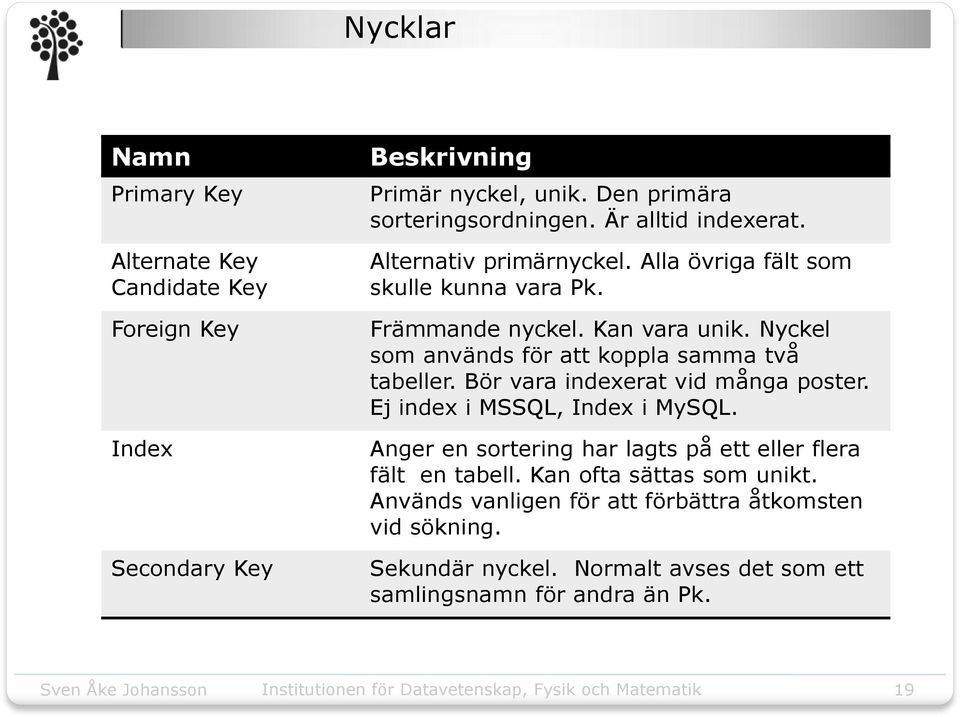 Nyckel som används för att koppla samma två tabeller. Bör vara indexerat vid många poster. Ej index i MSSQL, Index i MySQL.