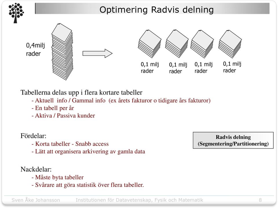 Aktiva / Passiva kunder Fördelar: - Korta tabeller - Snabb access - Lätt att organisera arkivering av gamla data Radvis