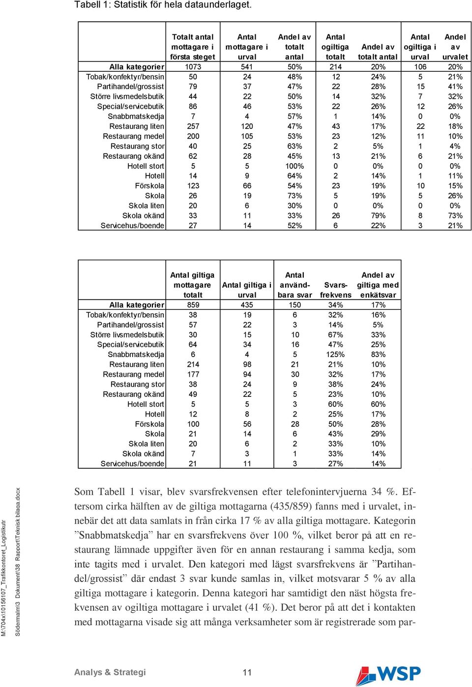 Totalt antal mottagare i första steget Antal mottagare i urval Andel av totalt antal Antal ogiltiga totalt Antal ogiltiga i urval Andel av urvalet Andel av totalt antal Alla kategorier 1073 541 50%
