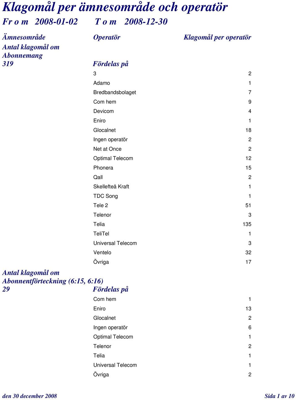 Once 2 Optimal Telecom 12 Phonera 15 Qall 2 Skellefteå Kraft 1 TDC Song 1 Tele 2 51 Telenor 3 Telia 135 TeliTel 1 Universal Telecom 3 Ventelo 32