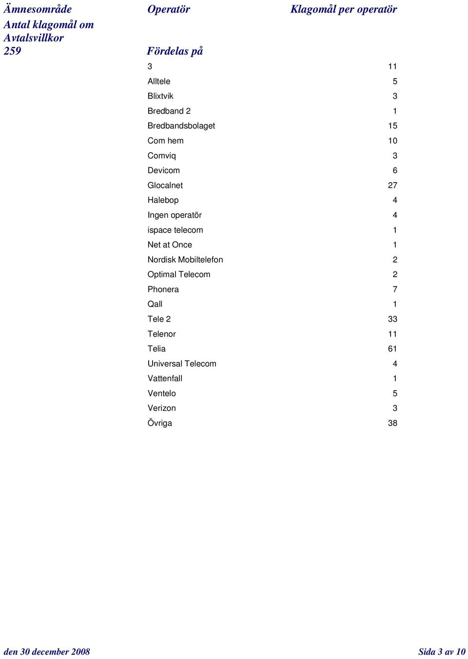 Once 1 Nordisk Mobiltelefon 2 Optimal Telecom 2 Phonera 7 Qall 1 Tele 2 33 Telenor 11 Telia