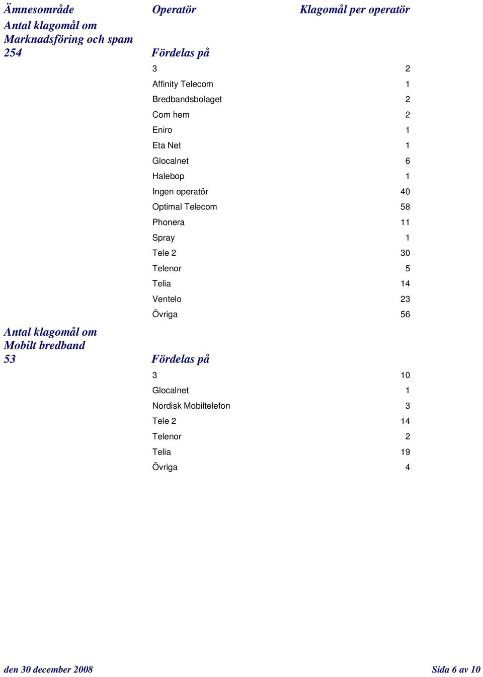Telecom 58 Phonera 11 Spray 1 Tele 2 30 Telenor 5 Telia 14 Ventelo 23 Övriga 56 3 10 Glocalnet
