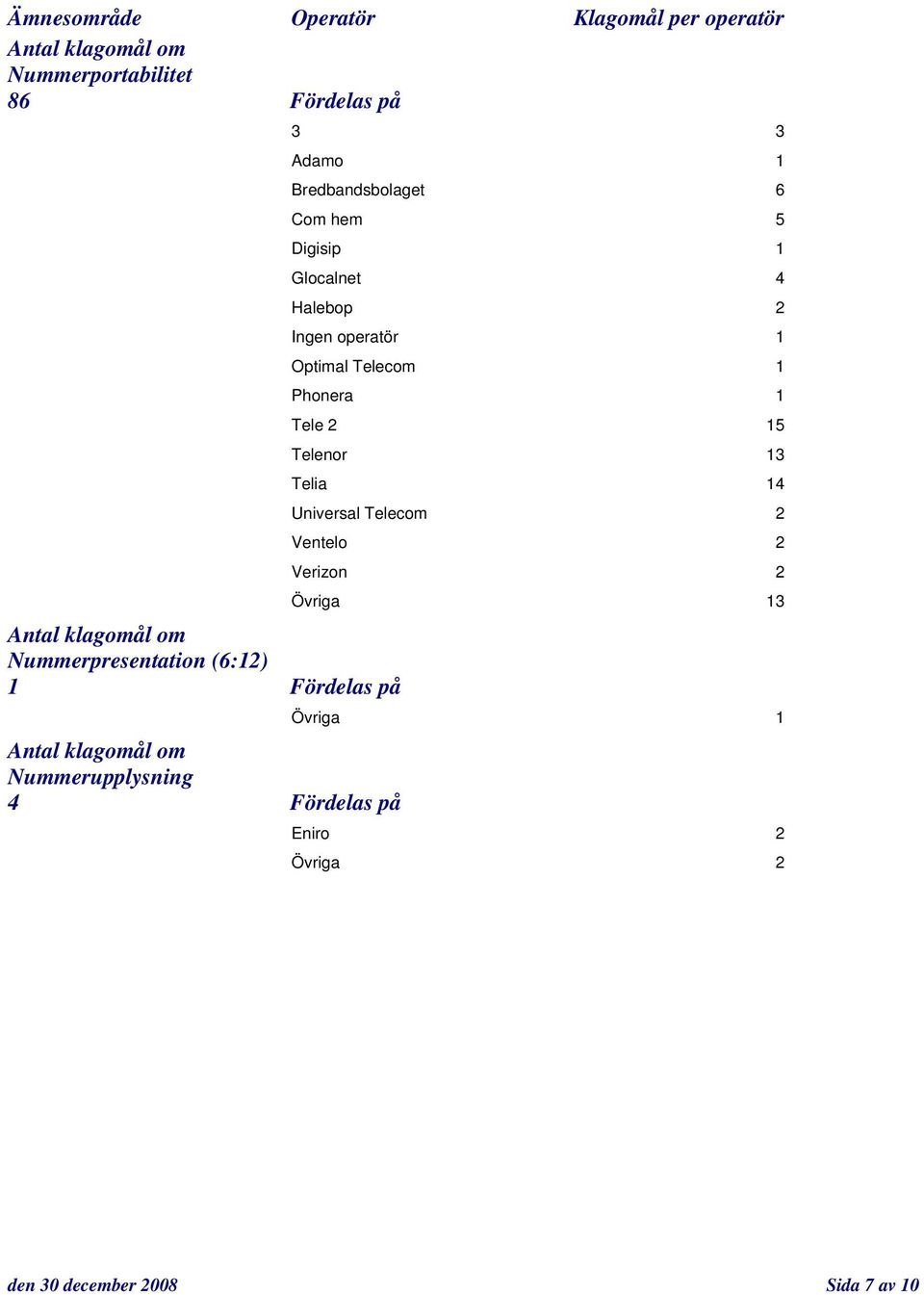 Ingen operatör 1 Optimal Telecom 1 Phonera 1 Tele 2 15 Telenor 13 Telia 14 Universal