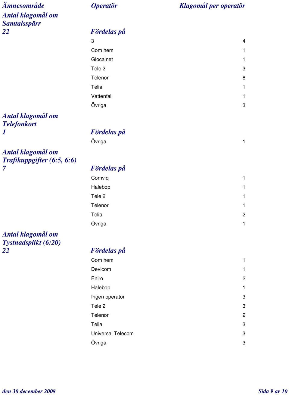 Övriga 3 Övriga 1 Comviq 1 Halebop 1 Tele 2 1 Telenor 1 Telia 2 Övriga 1 Com hem 1 Devicom 1 Eniro 2
