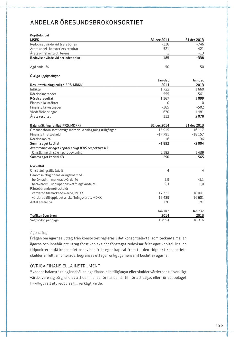 167 1 099 Finansiella intäkter 0 0 Finansiella kostnader 385 502 Värdeförändringar 670 1 481 Årets resultat 112 2 078 Balansräkning (enligt IFRS, MDKK) 31 dec 2014 31 dec 2013 Öresundsbron samt