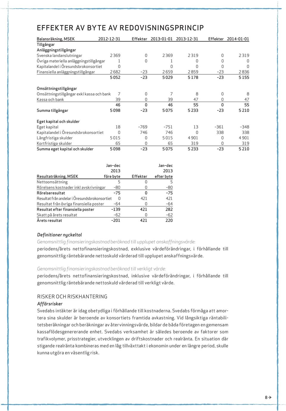 155 Omsättningstillgångar Omsättningstillgångar exkl kassa och bank 7 0 7 8 0 8 Kassa och bank 39 0 39 47 0 47 46 0 46 55 0 55 Summa tillgångar 5 098 23 5 075 5 233 23 5 210 Eget kapital och skulder