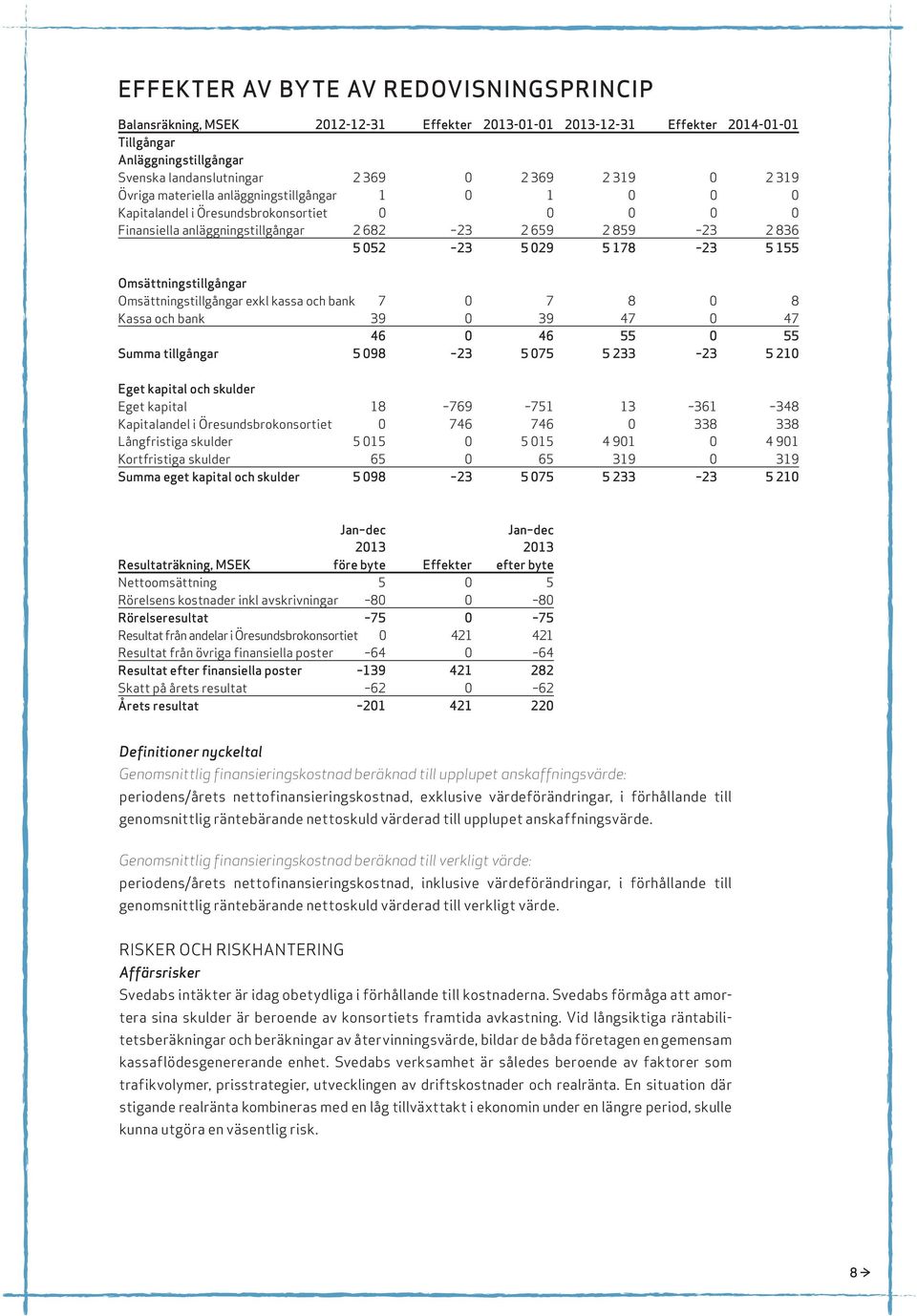 155 Omsättningstillgångar Omsättningstillgångar exkl kassa och bank 7 0 7 8 0 8 Kassa och bank 39 0 39 47 0 47 46 0 46 55 0 55 Summa tillgångar 5 098 23 5 075 5 233 23 5 210 Eget kapital och skulder