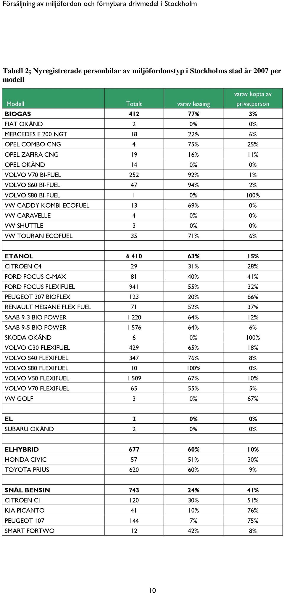 13 69% 0% VW CARAVELLE 4 0% 0% VW SHUTTLE 3 0% 0% VW TOURAN ECOFUEL 35 71% 6% ETANOL 6 410 63% 15% CITROEN C4 29 31% 28% FORD FOCUS C-MAX 81 40% 41% FORD FOCUS FLEXIFUEL 941 55% 32% PEUGEOT 307