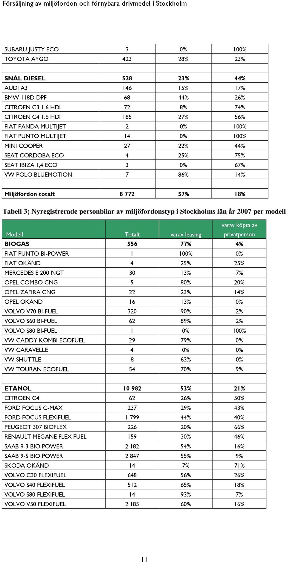 totalt 8 772 57% 18% Tabell 3; Nyregistrerade personbilar av miljöfordonstyp i Stockholms län år 2007 per modell varav köpta av Modell Totalt varav leasing privatperson BIOGAS 556 77% 4% FIAT PUNTO