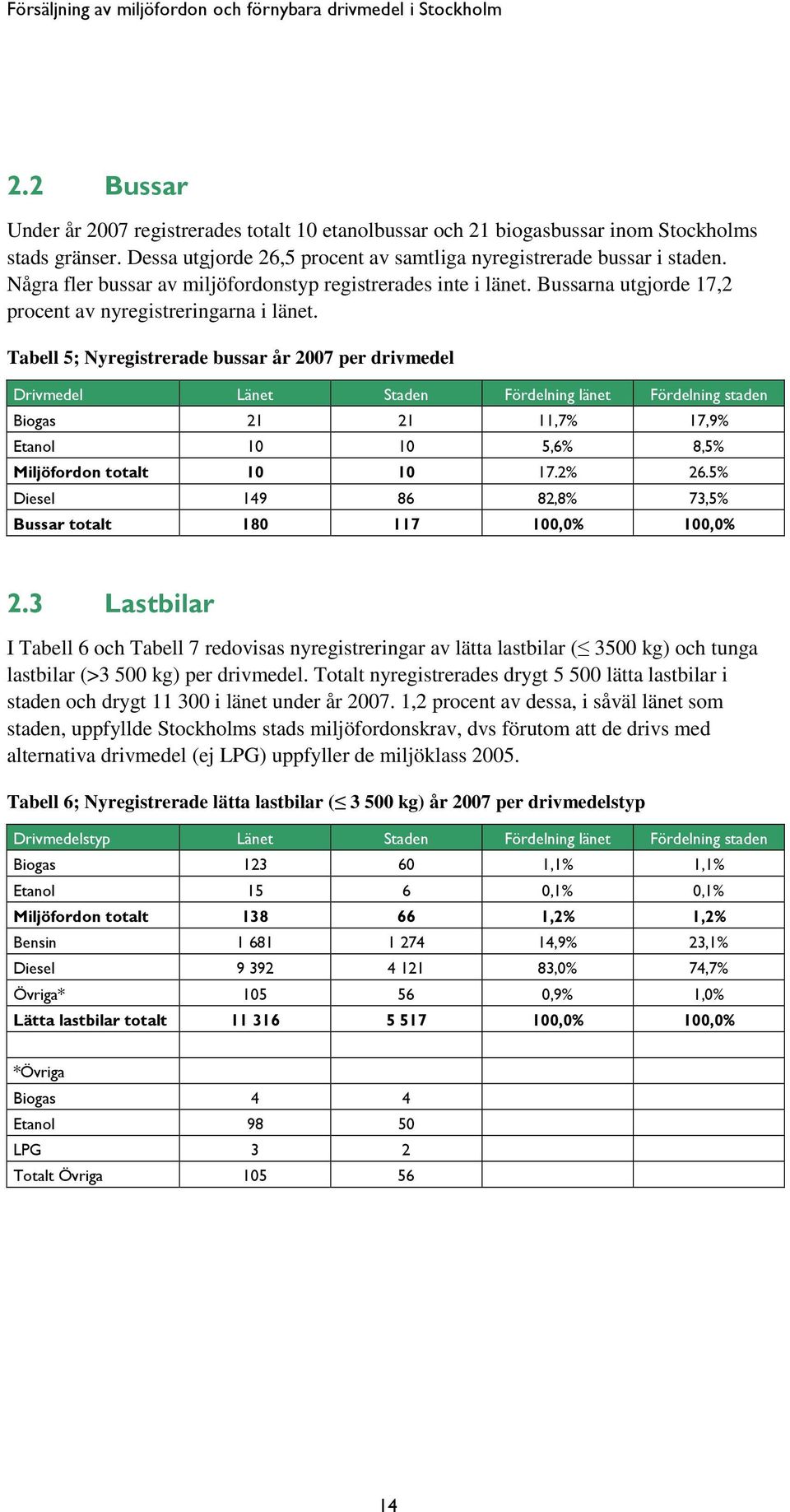 Tabell 5; Nyregistrerade bussar år 2007 per drivmedel Drivmedel Länet Staden Fördelning länet Fördelning staden Biogas 21 21 11,7% 17,9% Etanol 10 10 5,6% 8,5% Miljöfordon totalt 10 10 17.2% 26.