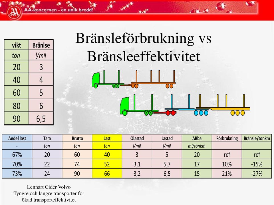 l/mil ml/tonkm 67% 20 60 40 3 5 20 ref ref 70% 22 74 52 3,1 5,7 17 10% -15% 73% 24 90 66 3,2