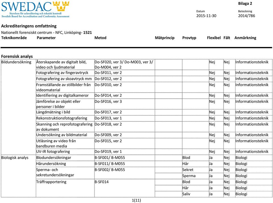 av digitalkameror Do-SF014, ver 2 Nej Nej Informationsteknik Jämförelse av objekt eller Do-SF016, ver 3 Nej Nej Informationsteknik personer i bilder Längdmätning i bild Do-SF017, ver 2 Nej Nej